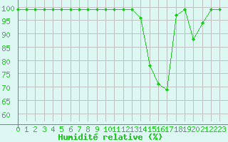 Courbe de l'humidit relative pour Caizares