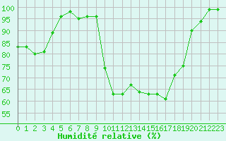 Courbe de l'humidit relative pour Valbella