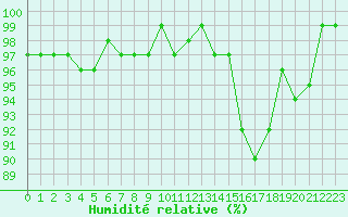 Courbe de l'humidit relative pour Isle-sur-la-Sorgue (84)