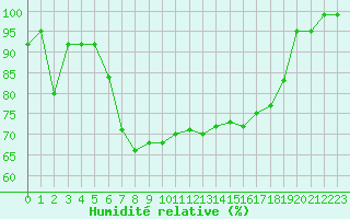 Courbe de l'humidit relative pour Plymouth (UK)