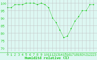 Courbe de l'humidit relative pour Baztan, Irurita
