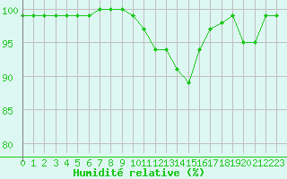 Courbe de l'humidit relative pour Ocna Sugatag