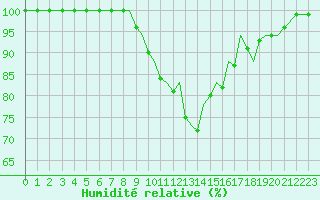 Courbe de l'humidit relative pour Guernesey (UK)