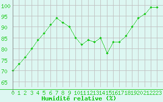 Courbe de l'humidit relative pour De Bilt (PB)