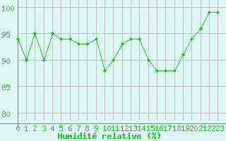 Courbe de l'humidit relative pour Orlans (45)