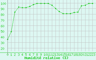Courbe de l'humidit relative pour Millau - Soulobres (12)