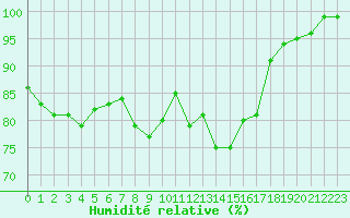 Courbe de l'humidit relative pour Bo I Vesteralen