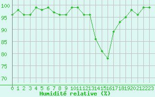 Courbe de l'humidit relative pour Lans-en-Vercors (38)