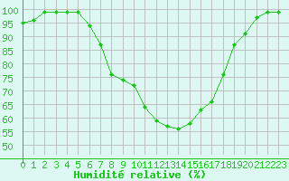 Courbe de l'humidit relative pour Mosen