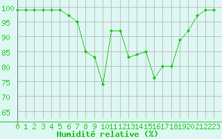 Courbe de l'humidit relative pour Les Charbonnires (Sw)