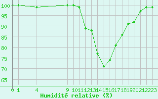 Courbe de l'humidit relative pour Munte (Be)