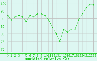 Courbe de l'humidit relative pour Lorient (56)