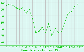 Courbe de l'humidit relative pour Ste (34)