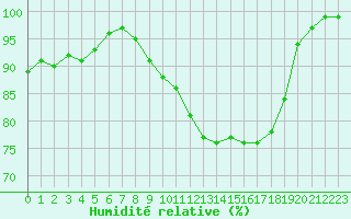Courbe de l'humidit relative pour Ploumanac'h (22)