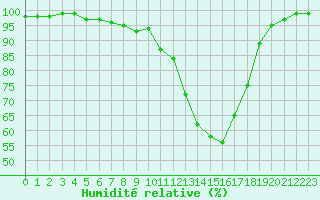 Courbe de l'humidit relative pour Belfort-Dorans (90)