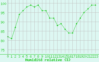 Courbe de l'humidit relative pour Edinburgh (UK)