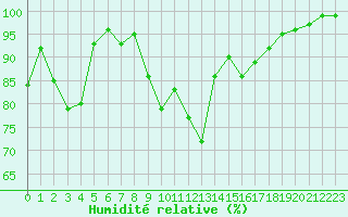Courbe de l'humidit relative pour Ristna