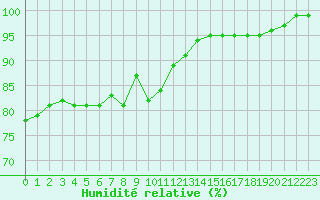 Courbe de l'humidit relative pour Sule Skerry