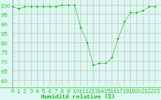 Courbe de l'humidit relative pour Herstmonceux (UK)