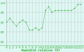 Courbe de l'humidit relative pour Tampere Harmala