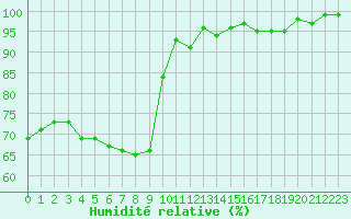 Courbe de l'humidit relative pour Kunda
