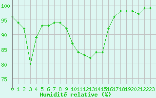 Courbe de l'humidit relative pour Kihnu