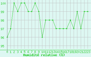 Courbe de l'humidit relative pour Lauwersoog Aws