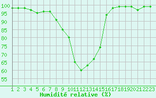 Courbe de l'humidit relative pour Kvitfjell