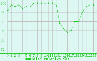 Courbe de l'humidit relative pour Estres-la-Campagne (14)