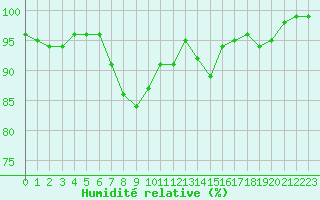 Courbe de l'humidit relative pour Camborne