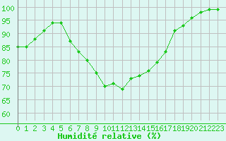 Courbe de l'humidit relative pour Schleswig