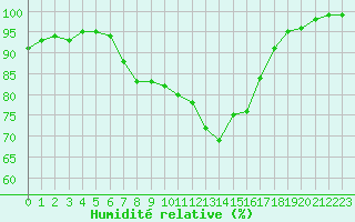 Courbe de l'humidit relative pour Marnitz