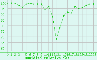 Courbe de l'humidit relative pour Chamonix-Mont-Blanc (74)