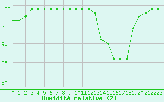 Courbe de l'humidit relative pour Beauvais (60)