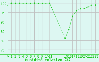 Courbe de l'humidit relative pour Retie (Be)