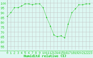 Courbe de l'humidit relative pour Orly (91)