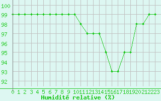 Courbe de l'humidit relative pour Fisterra