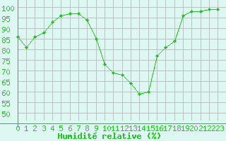 Courbe de l'humidit relative pour Manston (UK)