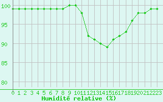 Courbe de l'humidit relative pour Lobbes (Be)