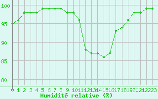 Courbe de l'humidit relative pour Villacoublay (78)