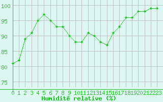 Courbe de l'humidit relative pour Guret Saint-Laurent (23)