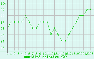 Courbe de l'humidit relative pour Mont-de-Marsan (40)