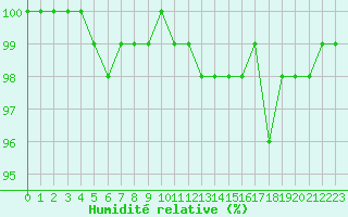 Courbe de l'humidit relative pour Aurillac (15)