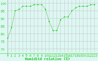 Courbe de l'humidit relative pour Chambry / Aix-Les-Bains (73)
