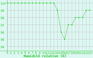 Courbe de l'humidit relative pour Saint-Yrieix-le-Djalat (19)