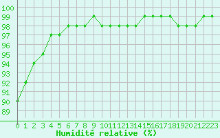 Courbe de l'humidit relative pour Lindesnes Fyr