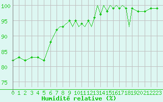 Courbe de l'humidit relative pour Shoream (UK)