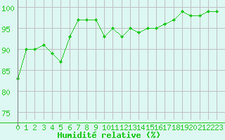 Courbe de l'humidit relative pour Bad Kissingen