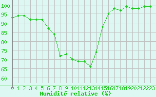 Courbe de l'humidit relative pour Brilon-Thuelen