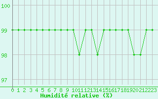Courbe de l'humidit relative pour Mhling